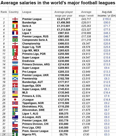 プレミアリーグがぶっちぎりの平均4億円 世界各国リーグの平均年俸ランキング 偏愛的プレミアリーグ見聞録